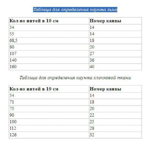 Как самостоятельно определить размер канвы для вышивки